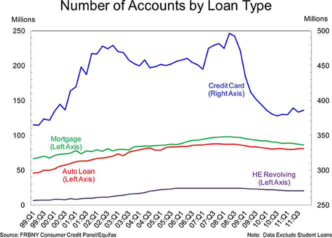 Americans Look for, Get More New Credit Cards