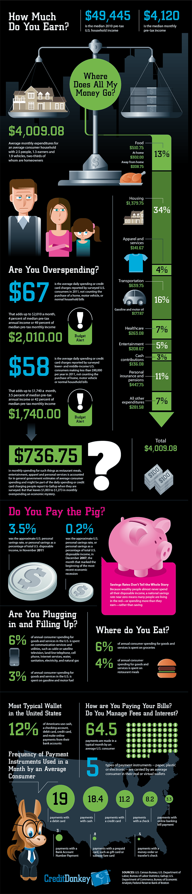 Americans Make 64.5 Payments a Month