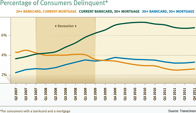 Americans Pay down Auto Loans before Credit Cards and Mortgages