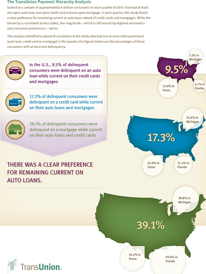 Americans Pay down Auto Loans before Credit Cards and Mortgages