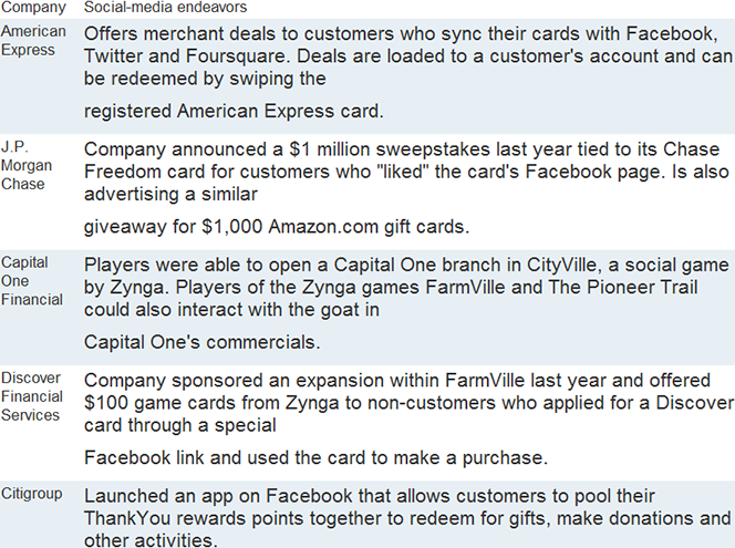 Are Facebook and Twitter Enablers for the Credit Card Companies?