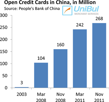 Credit Card Use in China Skyrockets