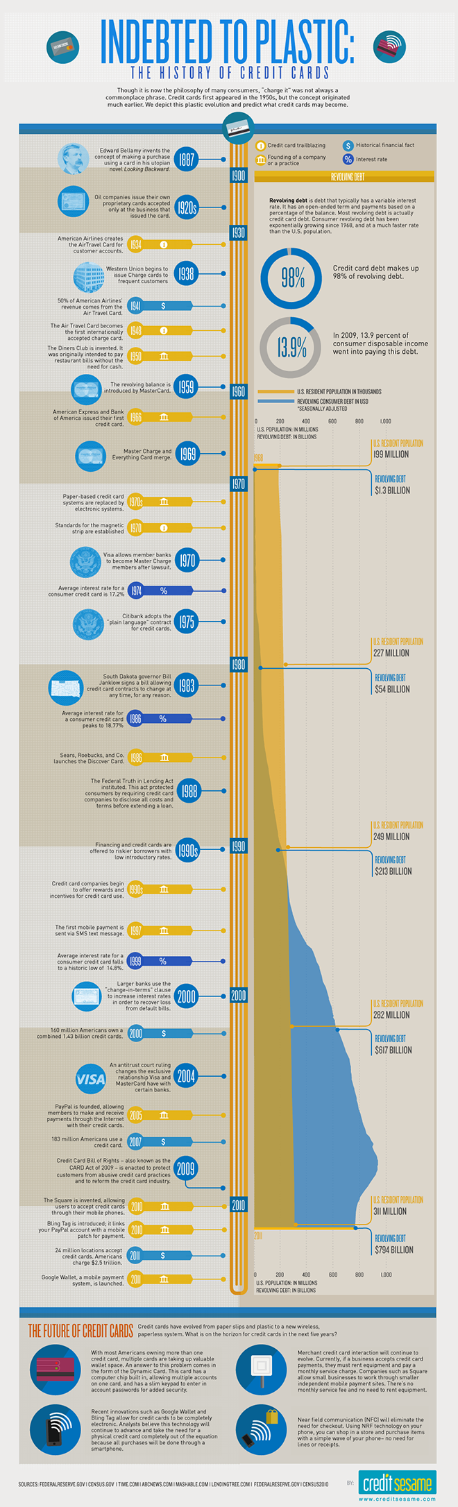 The History of Credit Cards