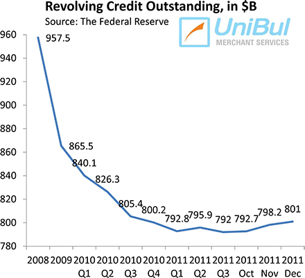 U.S. Credit Card Debt Keeps Climbing