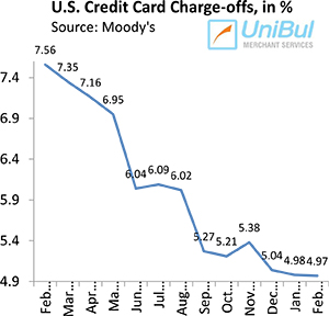 U.S. Credit Card Delinquencies Fall to Lowest Level Ever