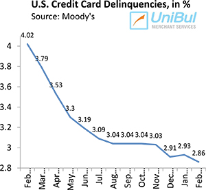 U.S. Credit Card Delinquencies Fall to Lowest Level Ever