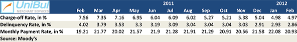 U.S. Credit Card Delinquencies Fall to Lowest Level Ever