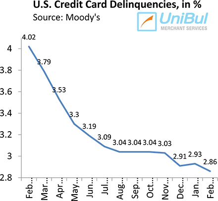 U.S. Credit Card Delinquencies Fall to Lowest Level Ever