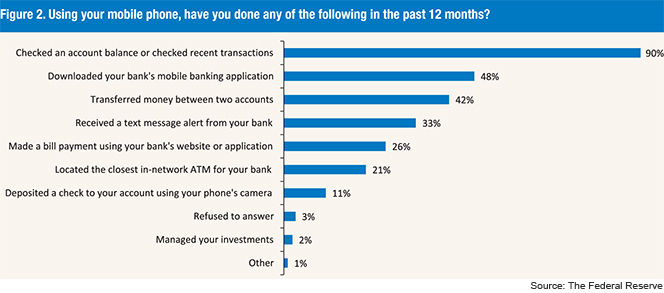 What Leaky Ducts, Bank Text Alerts and Mobile Payments Have in Common