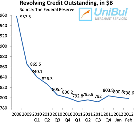 Americans Continue to Pay down Credit Card Debt