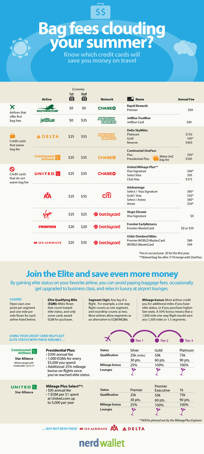 Credit Card 'Back Doors' for Bypassing Airline Baggage Fees