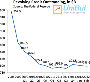 Credit Card Debt Keeps Falling and Americans Aren't Done with It