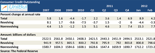 Credit Card Debt Keeps Falling and Americans Aren't Done with It