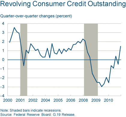 Increased Lending, Higher Balances Lead to Lower Credit Card APRs