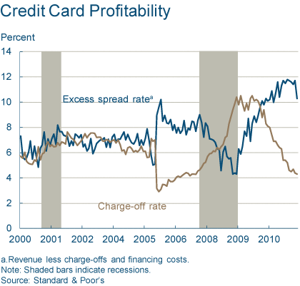 Increased Lending, Higher Balances Lead to Lower Credit Card APRs