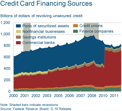 Increased Lending, Higher Balances Lead to Lower Credit Card APRs