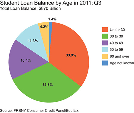 Student Debt Is Growing at an Accelerating Rate and Other Facts