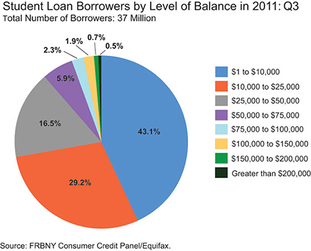 Student Debt Is Growing at an Accelerating Rate and Other Facts