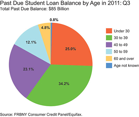 Student Debt Is Growing at an Accelerating Rate and Other Facts