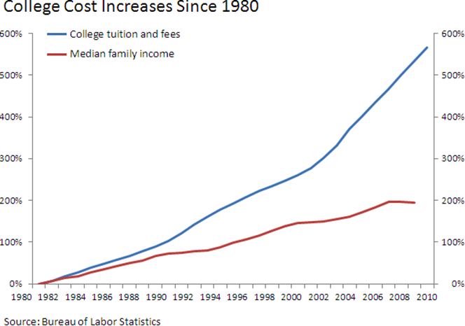 Student Debt Is Growing at an Accelerating Rate and Other Facts