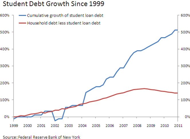 Student Debt Is Growing at an Accelerating Rate