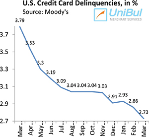 U.S. Credit Card Delinquencies, Charge-offs Fall to New Record-Lows