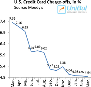 U.S. Credit Card Delinquencies, Charge-offs Fall to New Record-Lows