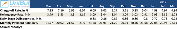 U.S. Credit Card Delinquencies, Charge-offs Fall to New Record-Lows