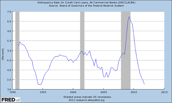 Americans Are Slashing Credit Card Debt and Other Facts