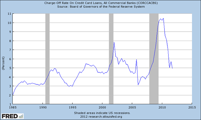 Americans Are Slashing Credit Card Debt and Other Facts