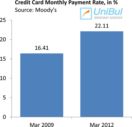 Americans Are Slashing Credit Card Debt and Other Facts