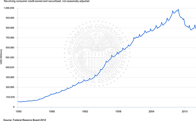 Americans Are Slashing Credit Card Debt and Other Facts