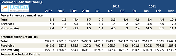 Americans Beginning to Use Credit Cards More Freely