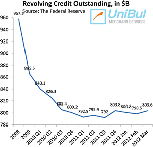 Americans Beginning to Use Credit Cards More Freely