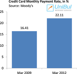 Americans Beginning to Use Credit Cards More Freely