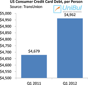 Americans Get more Credit Cards, Keep Paying on Time