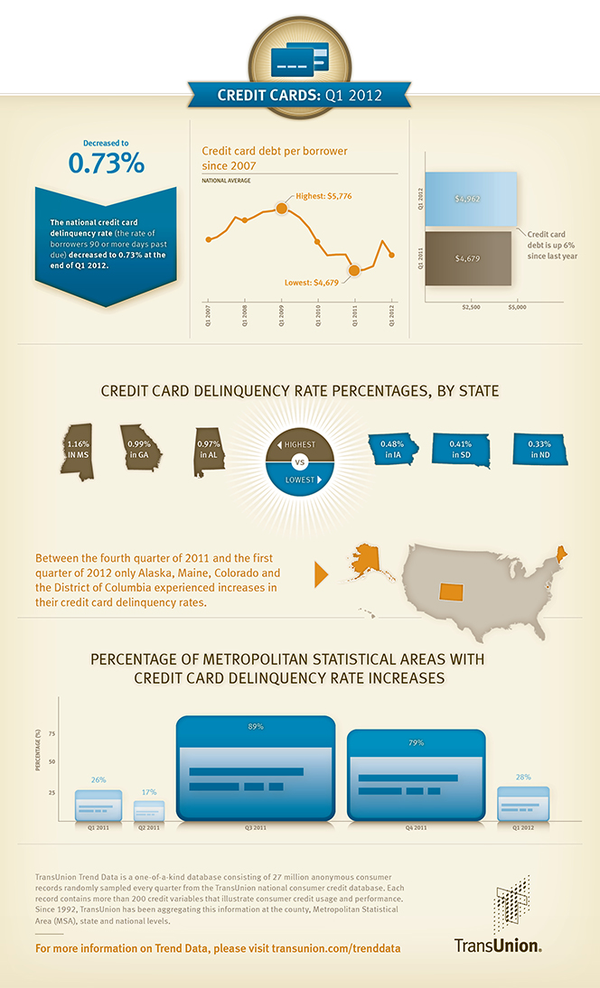 Americans Get more Credit Cards, Keep Paying on Time