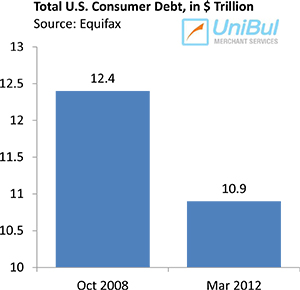 Americans Keep Paying down Old Debt, Get more New Credit