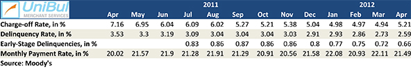 Citigroup Pushes U.S. Credit Card Charge-offs up, Delinquencies Keep Falling