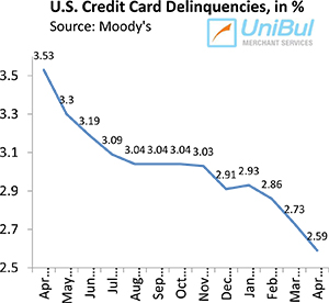 Citigroup Pushes U.S. Credit Card Charge-offs up, Delinquencies Keep Falling