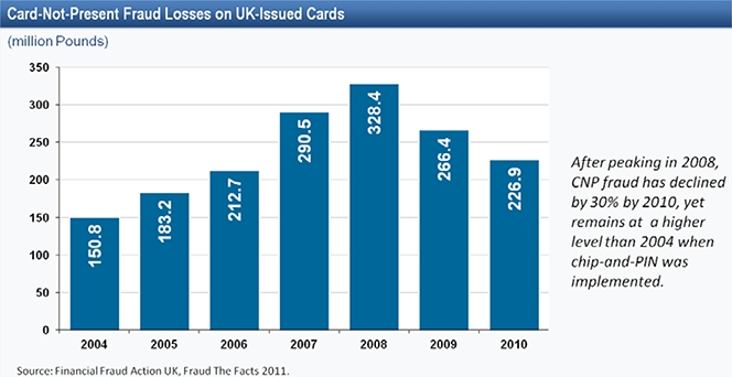 Magnetic Stripes, EMV Chips and Credit Card Fraud