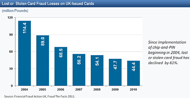 Magnetic Stripes, EMV Chips and Credit Card Fraud