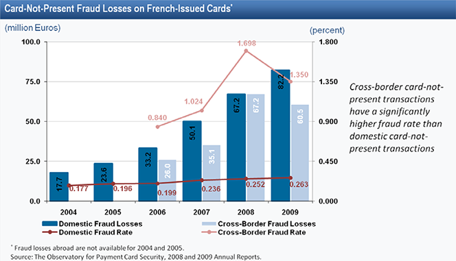 Magnetic Stripes, EMV Chips and Credit Card Fraud