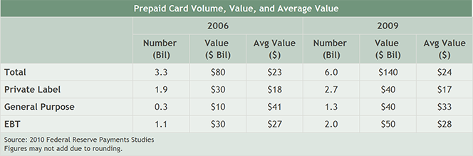 The Government Is the Biggest Prepaid Card Issuer and other Facts