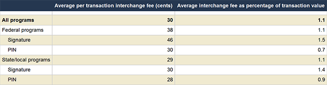 The Government Is the Biggest Prepaid Card Issuer and other Facts