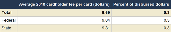 The Government Is the Biggest Prepaid Card Issuer and other Facts