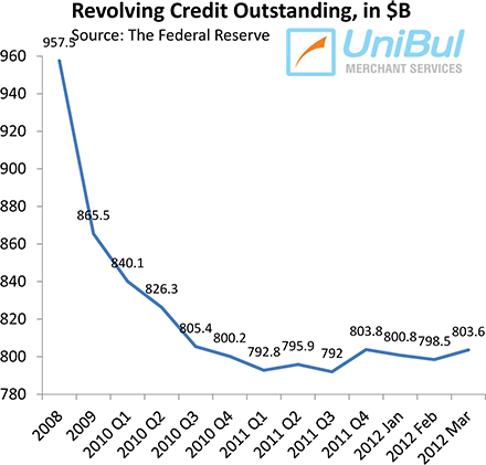 U.S. Consumer Credit Card Debt Up