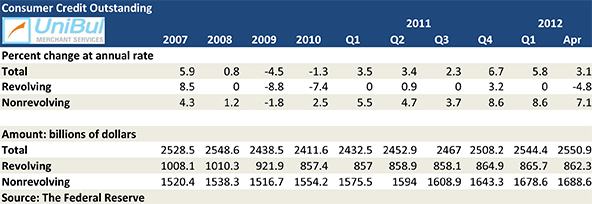 Americans Cut Back Sharply on Credit Cards Use