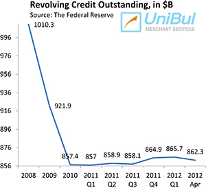 Americans Cut Back Sharply on Credit Cards Use