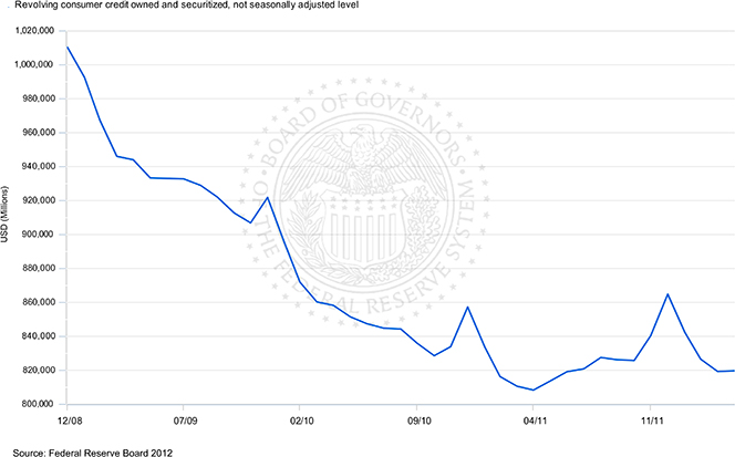 Credit Card Debt vs. Credit Card Use